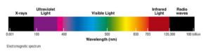UV Light chart showing wavelengths of different types of light