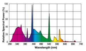 UV light for chameleons showing wavelength
